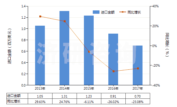 2013-2017年中國其他橡膠塑料制外底及鞋面防水靴(鞋面與鞋底非用縫鉚釘旋塞等類似方法連結的)(HS64019900)進口總額及增速統(tǒng)計